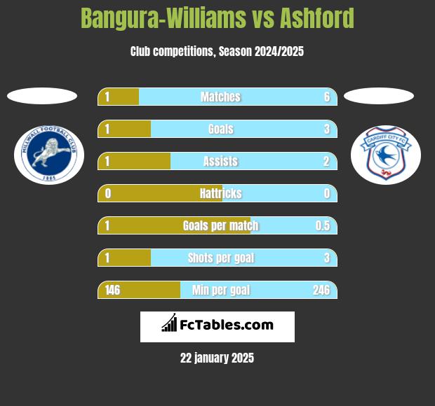 Bangura-Williams vs Ashford h2h player stats