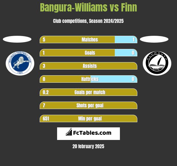 Bangura-Williams vs Finn h2h player stats