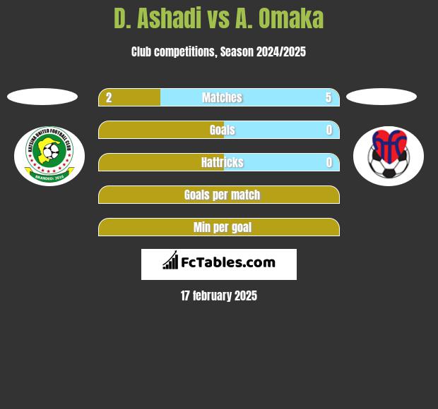 D. Ashadi vs A. Omaka h2h player stats