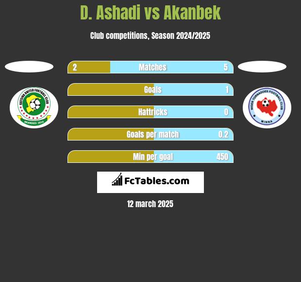 D. Ashadi vs Akanbek h2h player stats