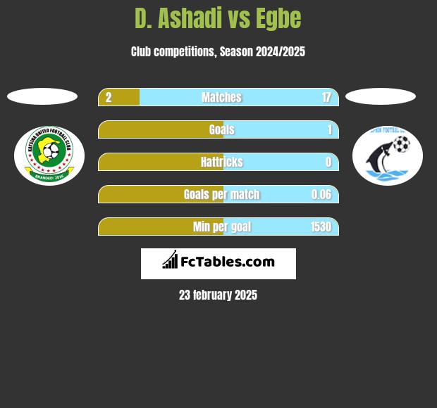 D. Ashadi vs Egbe h2h player stats