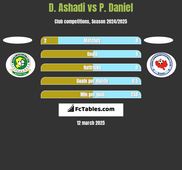 D. Ashadi vs P. Daniel h2h player stats