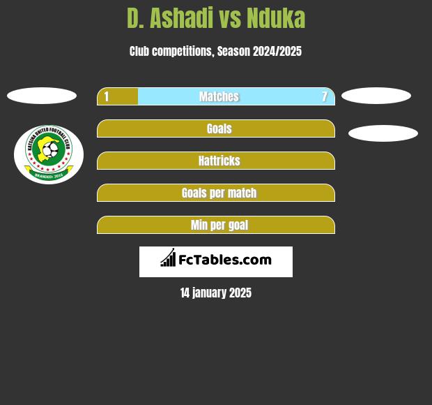 D. Ashadi vs Nduka h2h player stats