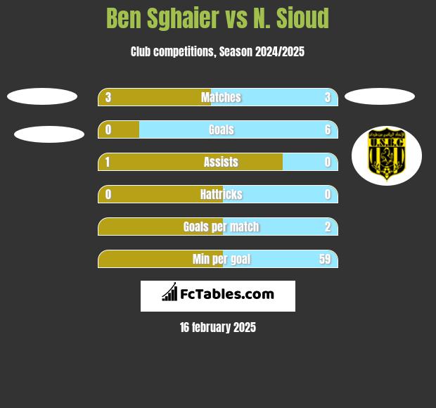 Ben Sghaier vs N. Sioud h2h player stats