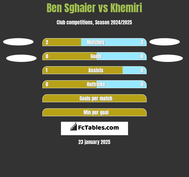 Ben Sghaier vs Khemiri h2h player stats