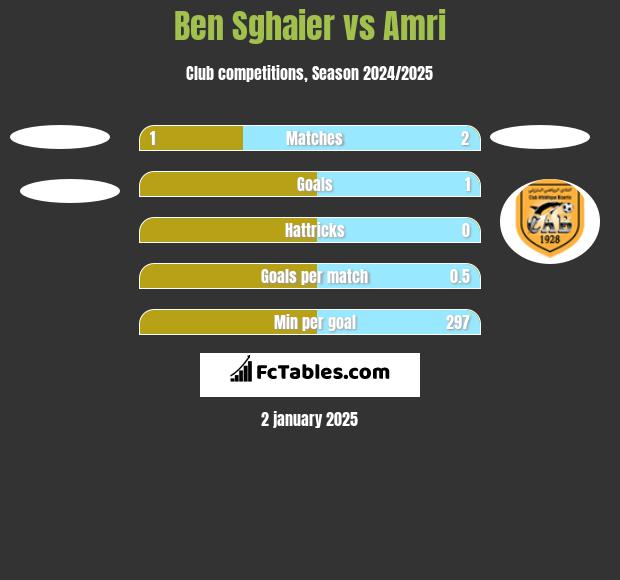 Ben Sghaier vs Amri h2h player stats