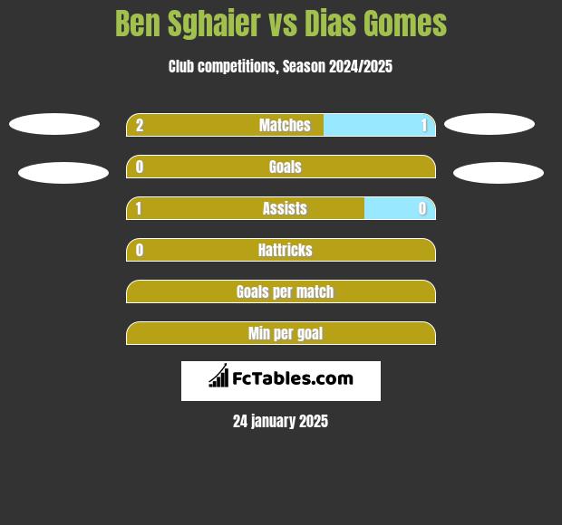 Ben Sghaier vs Dias Gomes h2h player stats