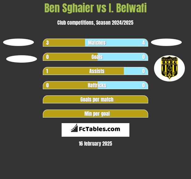 Ben Sghaier vs I. Belwafi h2h player stats