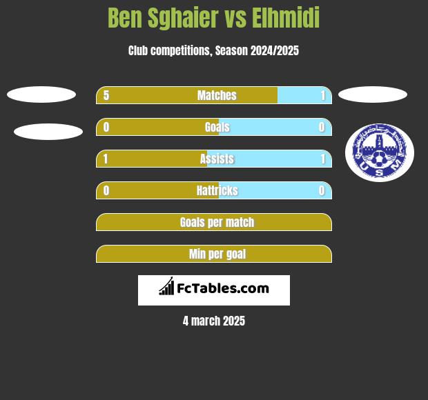 Ben Sghaier vs Elhmidi h2h player stats