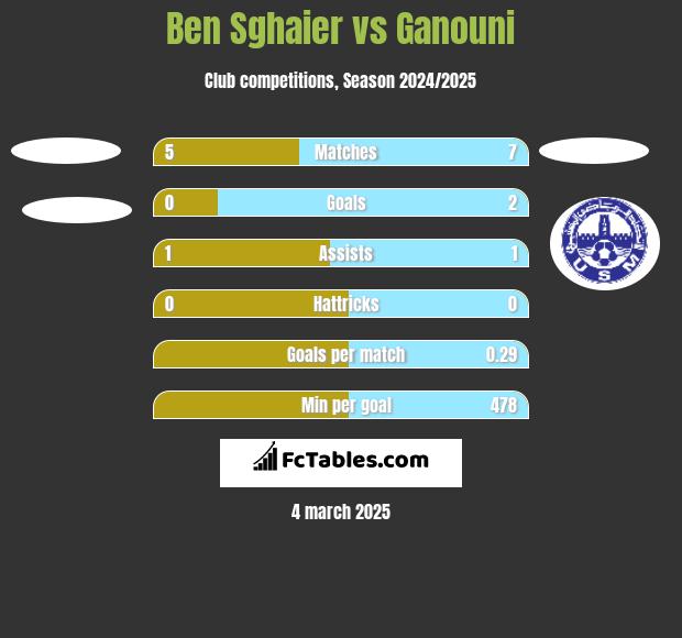 Ben Sghaier vs Ganouni h2h player stats