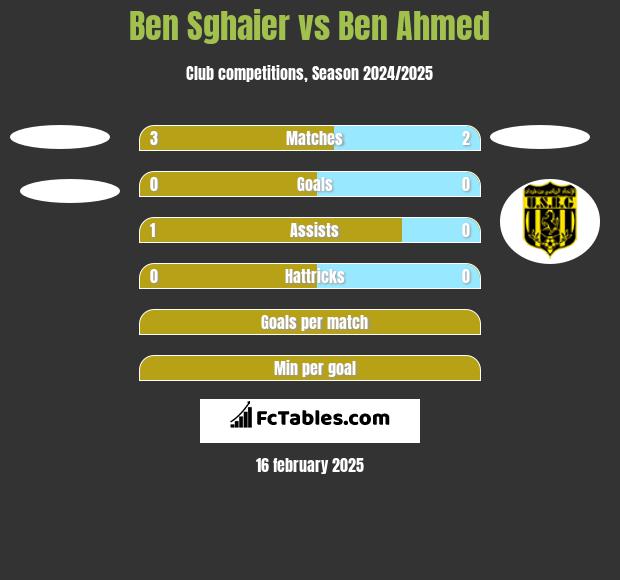 Ben Sghaier vs Ben Ahmed h2h player stats