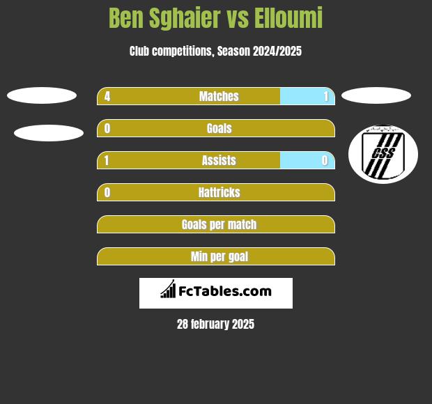 Ben Sghaier vs Elloumi h2h player stats