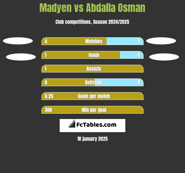 Madyen vs Abdalla Osman h2h player stats