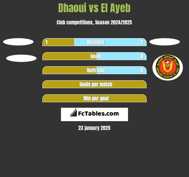 Dhaoui vs El Ayeb h2h player stats