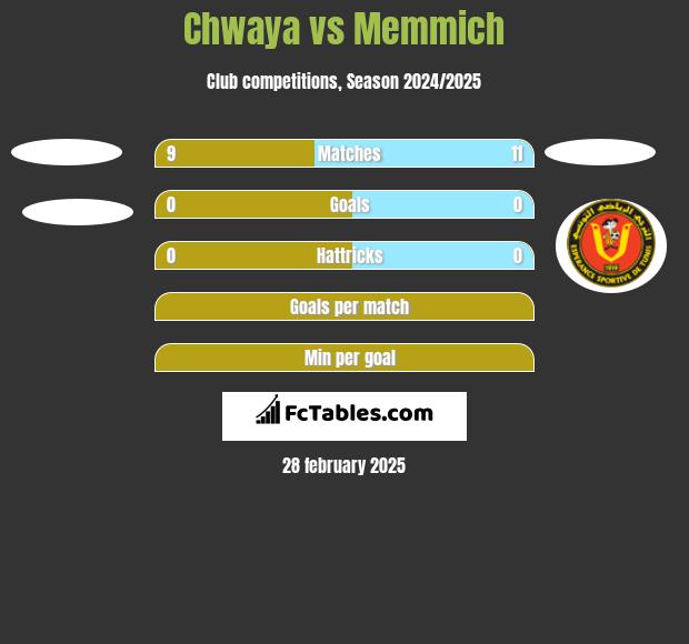 Chwaya vs Memmich h2h player stats