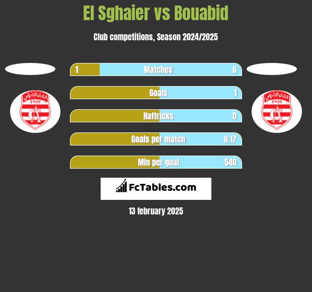 El Sghaier vs Bouabid h2h player stats