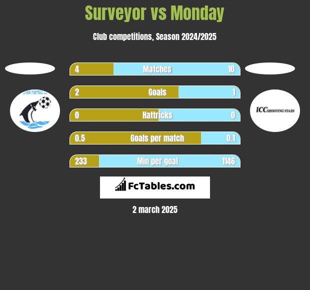 Surveyor vs Monday h2h player stats