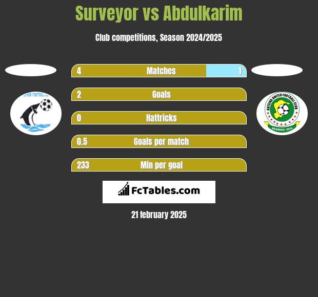 Surveyor vs Abdulkarim h2h player stats