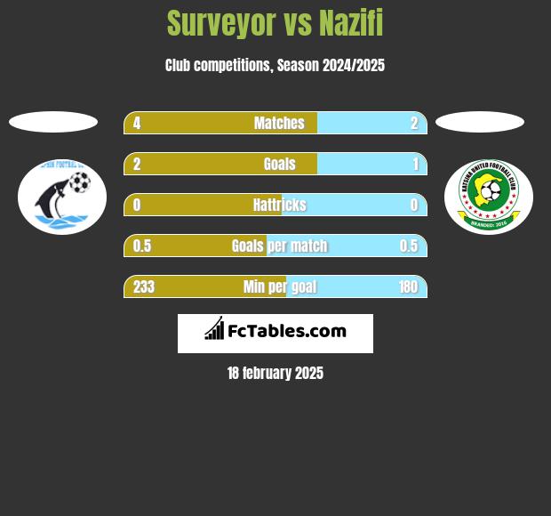 Surveyor vs Nazifi h2h player stats