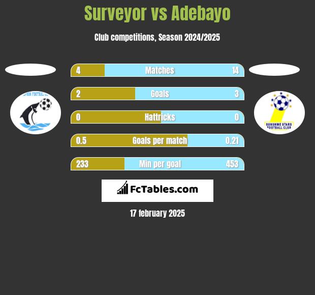 Surveyor vs Adebayo h2h player stats