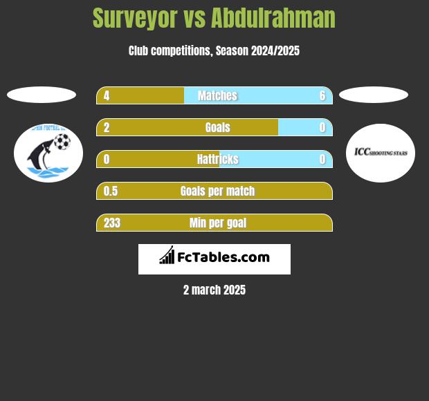 Surveyor vs Abdulrahman h2h player stats