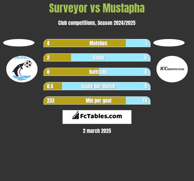 Surveyor vs Mustapha h2h player stats