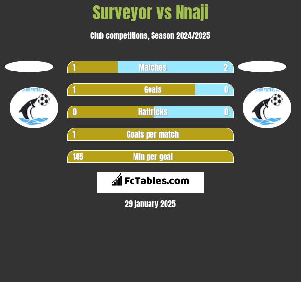 Surveyor vs Nnaji h2h player stats