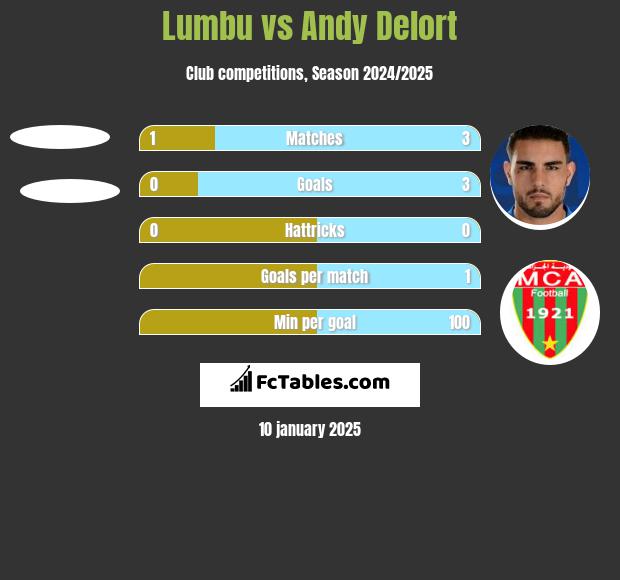 Lumbu vs Andy Delort h2h player stats