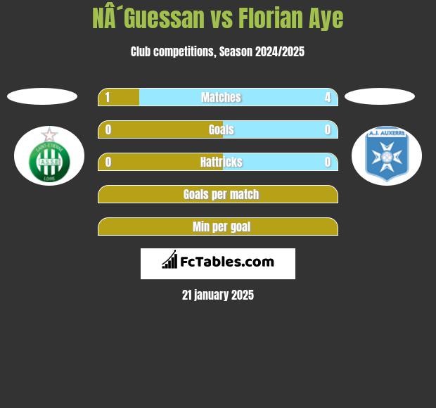 NÂ´Guessan vs Florian Aye h2h player stats