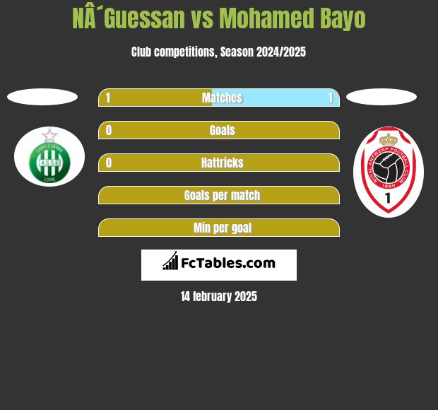 NÂ´Guessan vs Mohamed Bayo h2h player stats