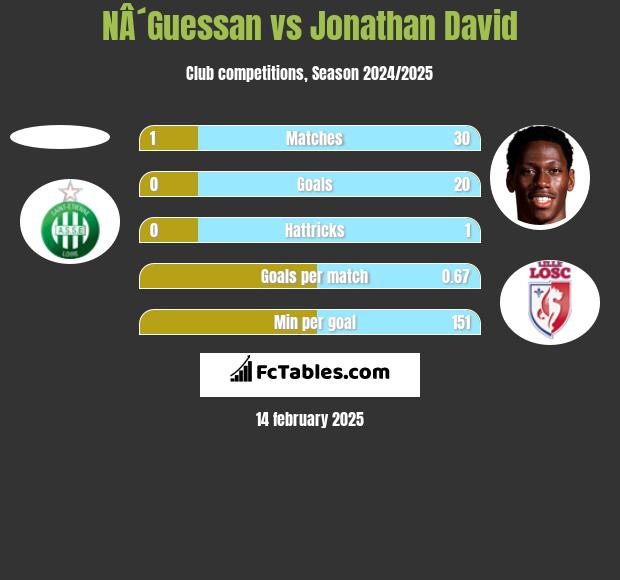 NÂ´Guessan vs Jonathan David h2h player stats