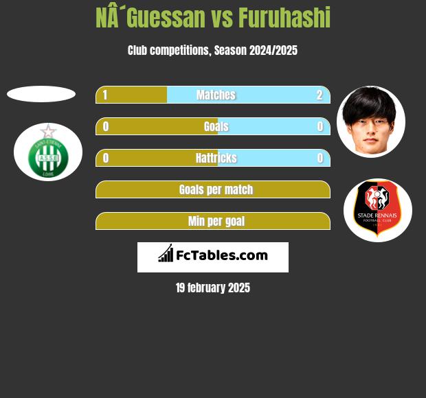 NÂ´Guessan vs Furuhashi h2h player stats