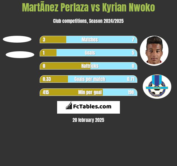 MartÃ­nez Perlaza vs Kyrian Nwoko h2h player stats