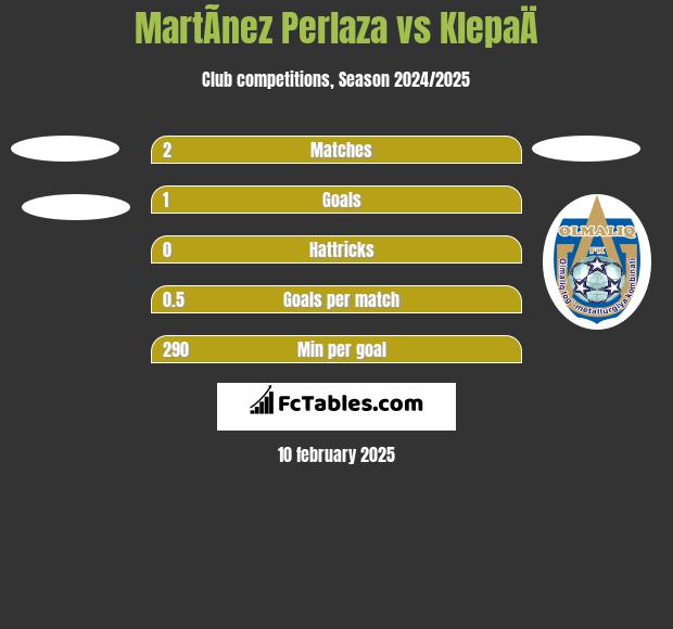 MartÃ­nez Perlaza vs KlepaÄ h2h player stats