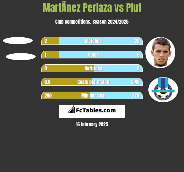 MartÃ­nez Perlaza vs Plut h2h player stats