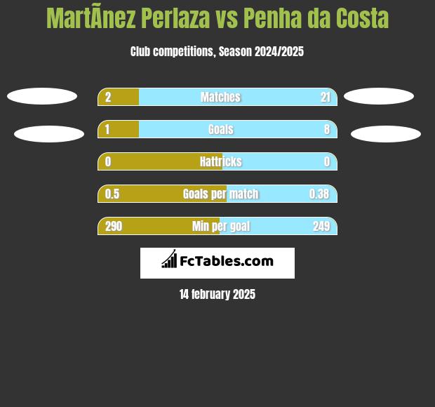 MartÃ­nez Perlaza vs Penha da Costa h2h player stats