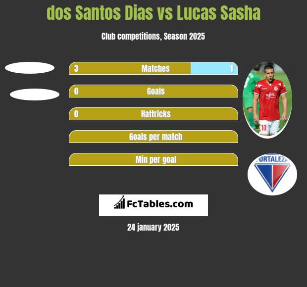 dos Santos Dias vs Lucas Sasha h2h player stats