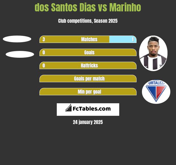 dos Santos Dias vs Marinho h2h player stats