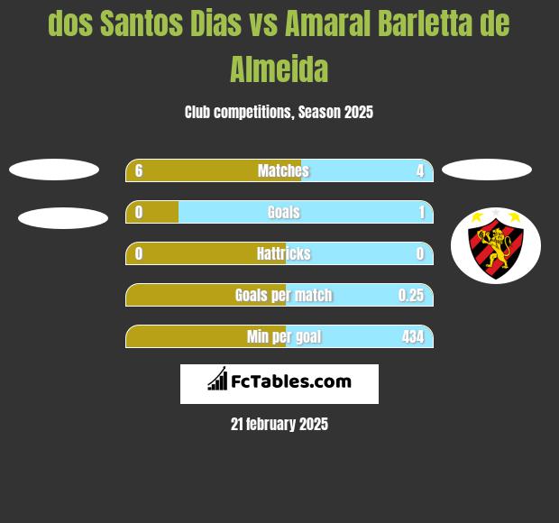 dos Santos Dias vs Amaral Barletta de Almeida h2h player stats