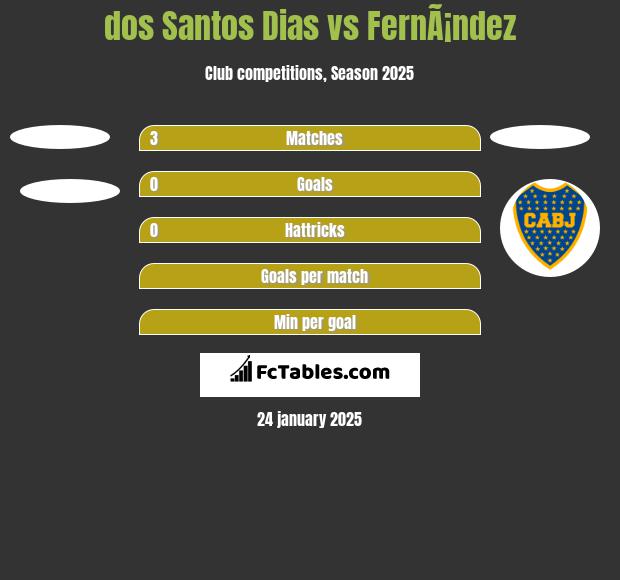 dos Santos Dias vs FernÃ¡ndez h2h player stats