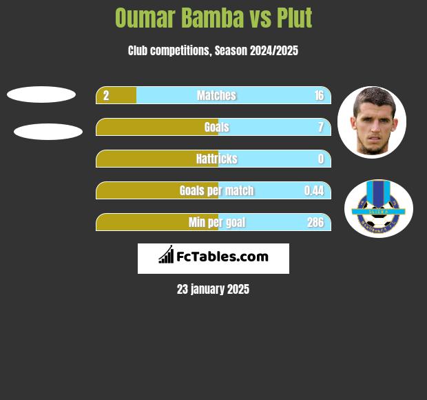 Oumar Bamba vs Plut h2h player stats