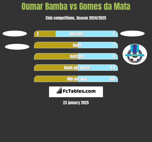 Oumar Bamba vs Gomes da Mata h2h player stats