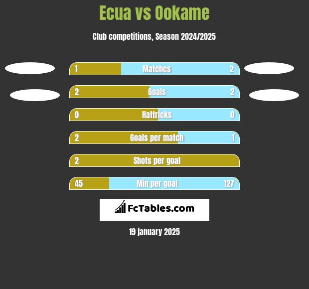 Ecua vs Ookame h2h player stats