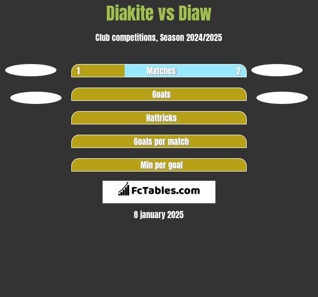 Diakite vs Diaw h2h player stats