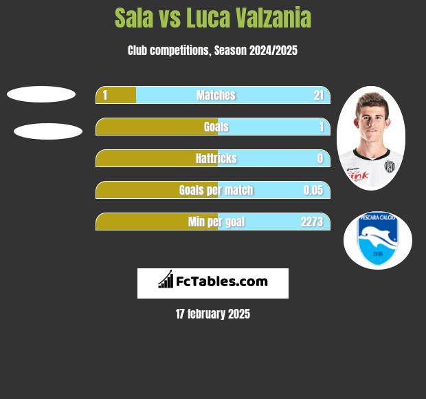 Sala vs Luca Valzania h2h player stats