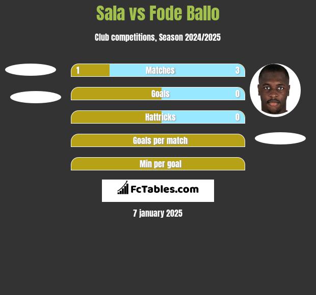 Sala vs Fode Ballo h2h player stats