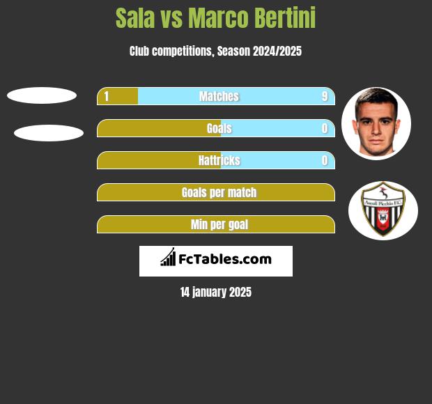 Sala vs Marco Bertini h2h player stats