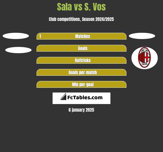 Sala vs S. Vos h2h player stats