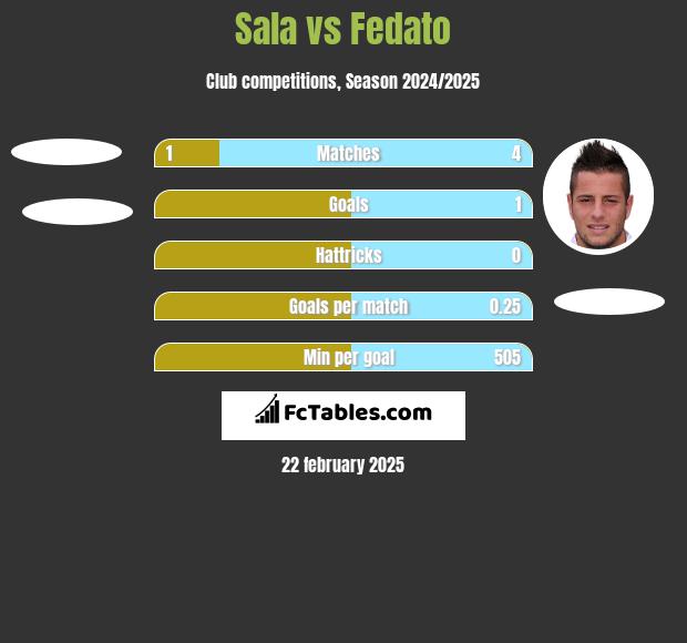 Sala vs Fedato h2h player stats