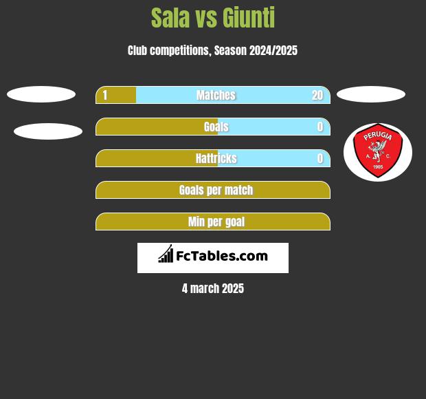 Sala vs Giunti h2h player stats